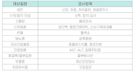 2030-건강검진-검사항목-표-사진