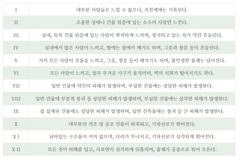 지진 진도 12등급별 현상