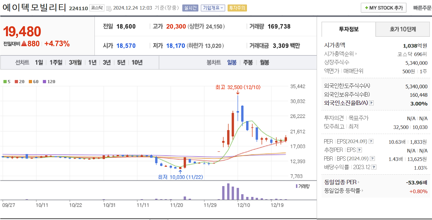 이재명 관련주 대장주 에이텍모빌리티 일봉 차트