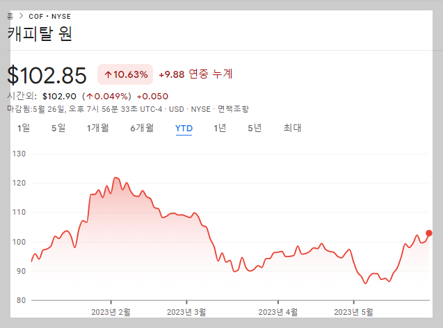 캐피탈원(COF) 2023년 주가변동 추이