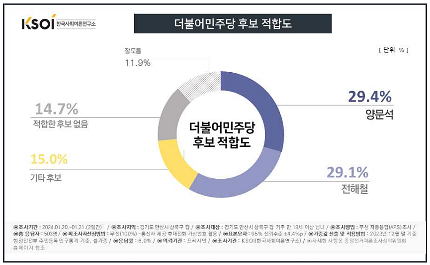 안산시 상록구 갑 여론조사 더불어민주당 후보 적합도