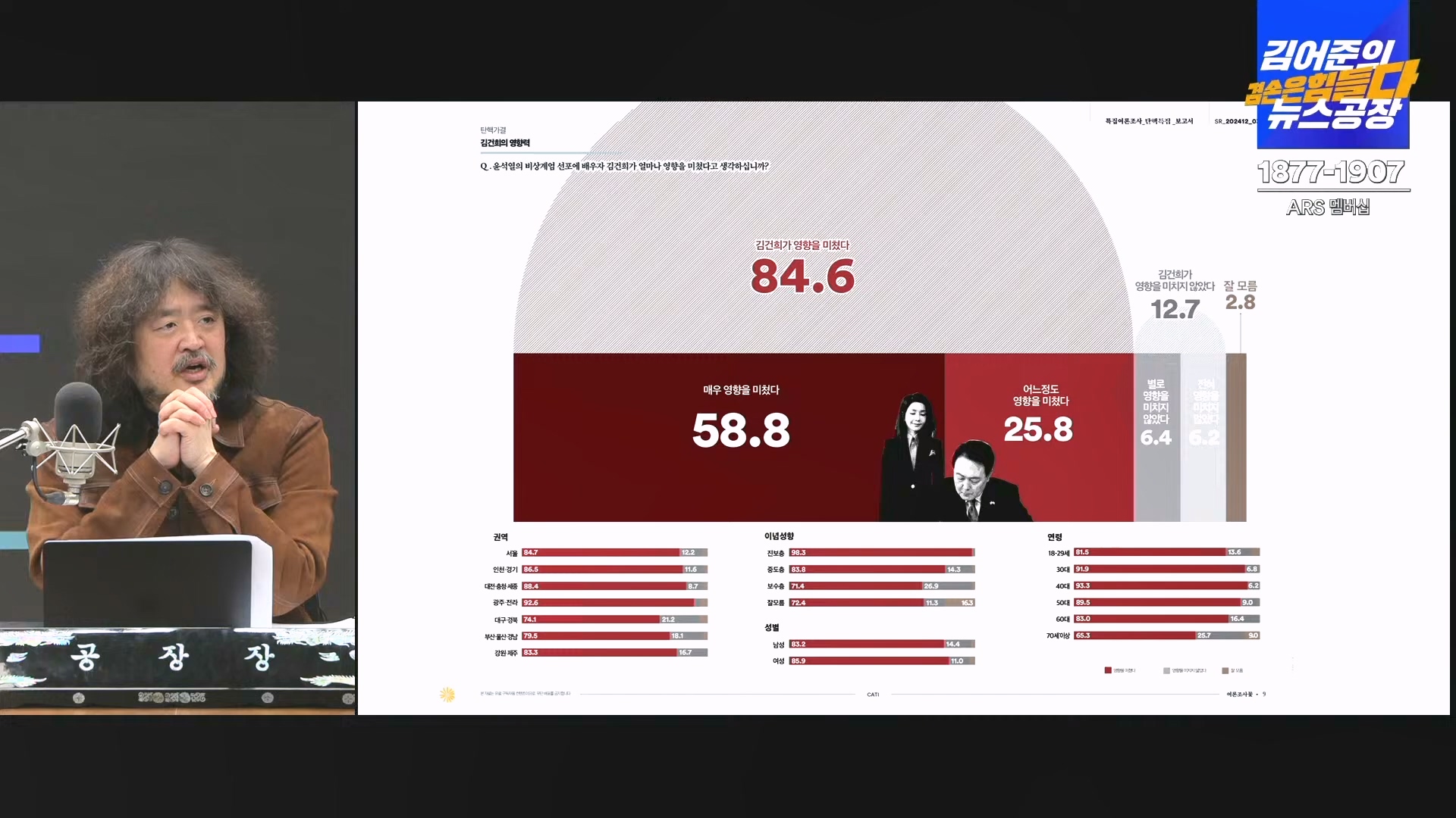 김어준의 겸손은힘들다 뉴스공장 2024년 12월 16일 월요일 [김민석, 정청래, 김병주, 박선원, 한준호, 최민희, 김현, 여론조사].mp4_20241216_180953.526.jpg