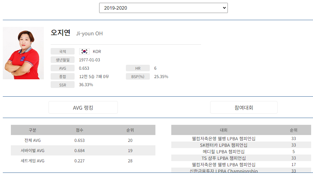 프로당구 2019-20시즌, 오지연 당구선수 LPBA투어 경기지표