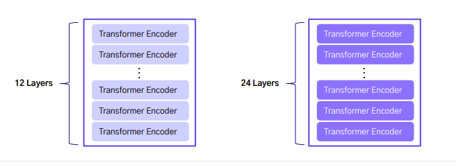 Encoder Model (BERT)