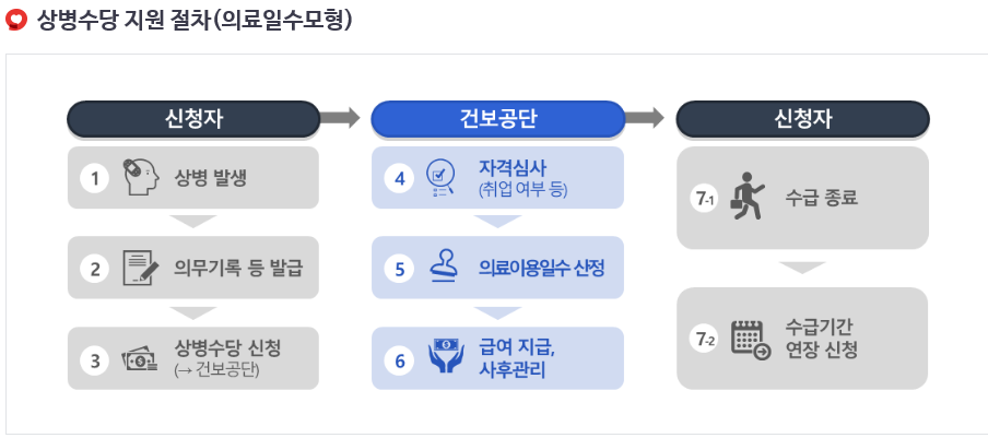 상병수당 뜻&#44; 대상&#44; 신청방법