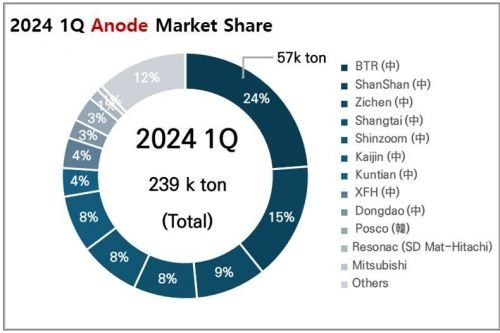 2024년 1분기 리튬이온배터리 음극재 시장 점유율