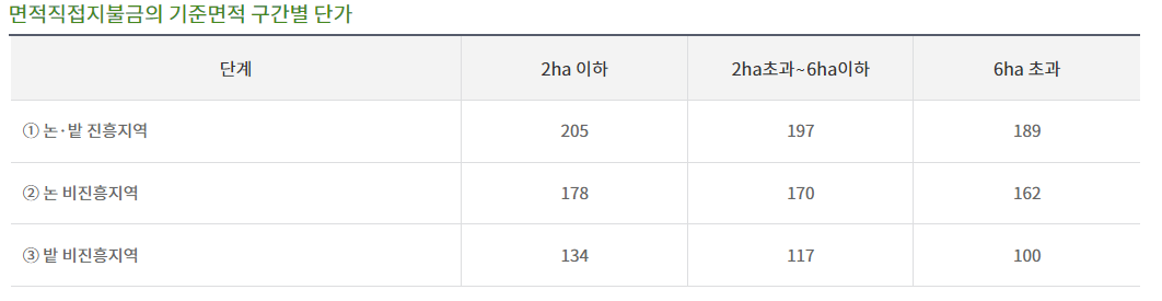 기본형 공익직불제 신청방법 계산하기