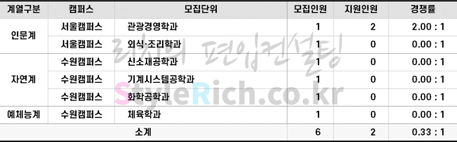 2022학년도 경기대 재외국민편입 경쟁률