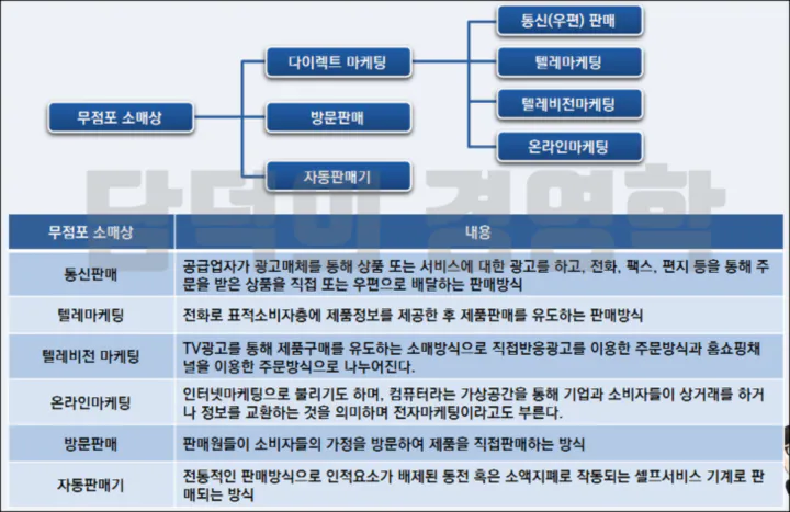 (표) 무점포 소매상의 종류