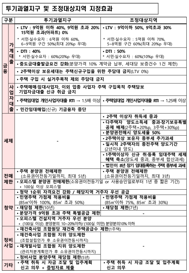 투기과열지구 및 조정대상지역 효과