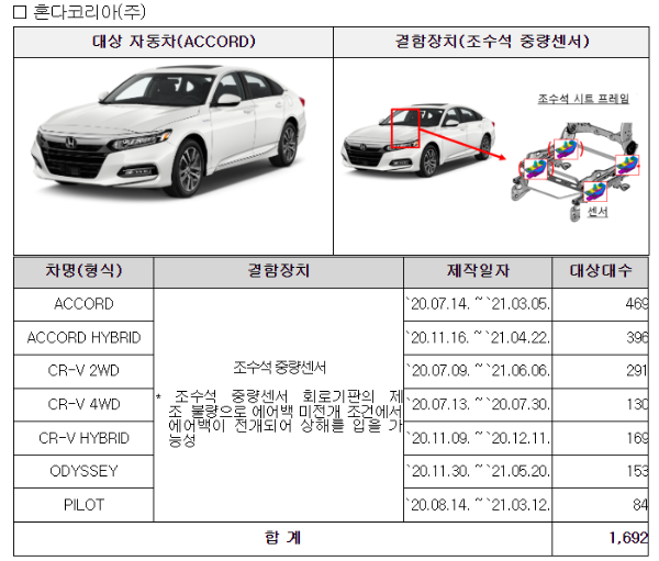 혼다 리콜 대상 차량 일정 및 결함 내용