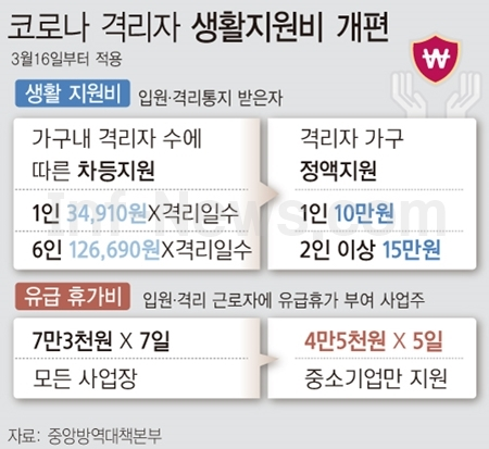  코로나 생활비 지원 신청서, 코로나 생활비지원금 신청 방법, 코로나격리식단, 신청서 양식, 인천 서구 연희동 행정복지센터, 대리인