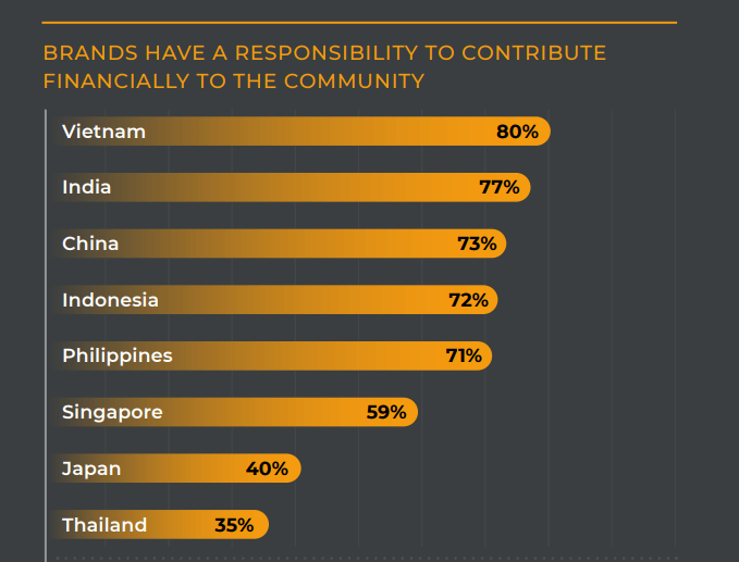 regional review brands have a reponsibility to contribute financially to the community