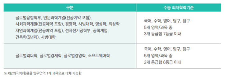 수능 최저학력기준