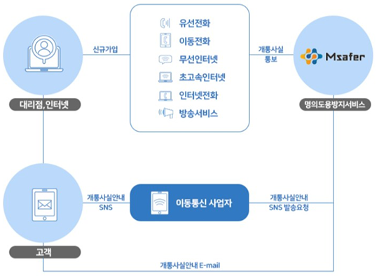 명의도용방지 서비스