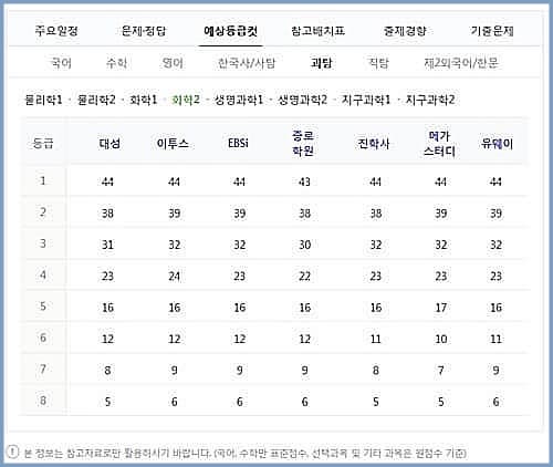 수능 등급 컷-과탐-화학2