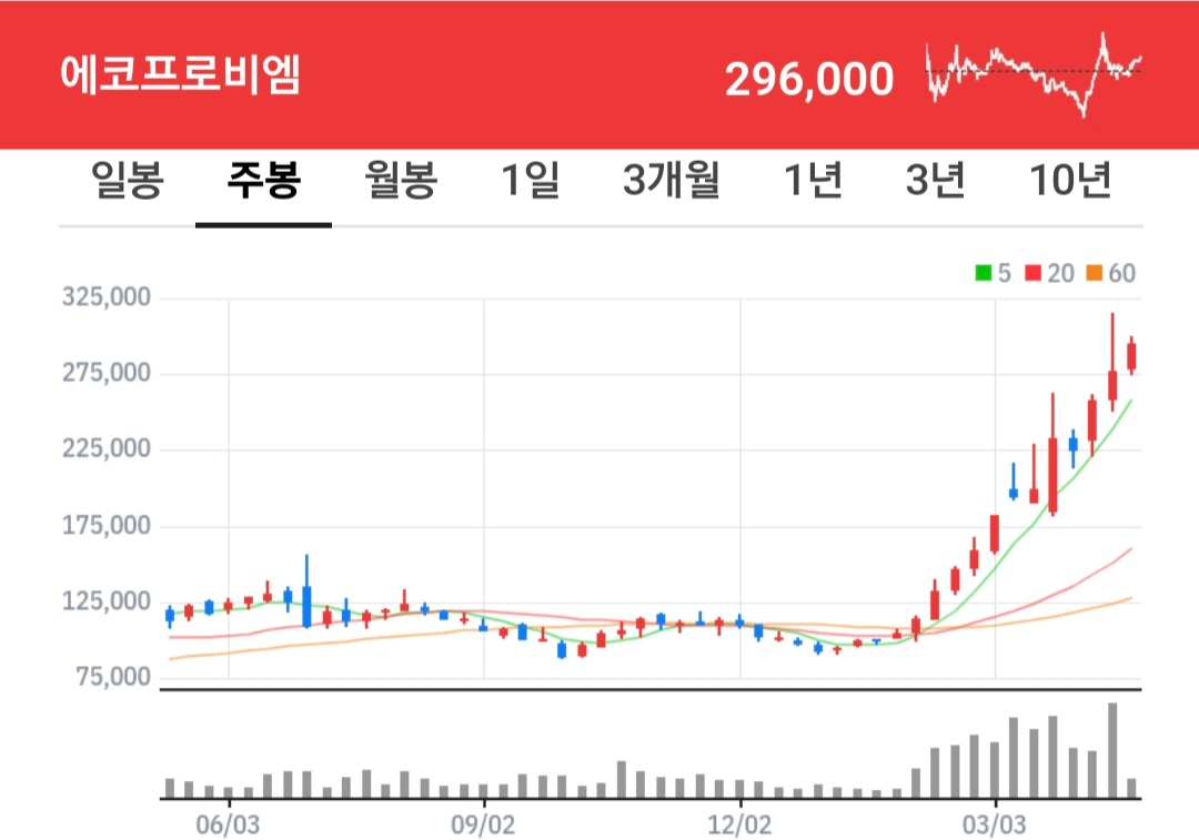 에코프로비엠 주식 차트