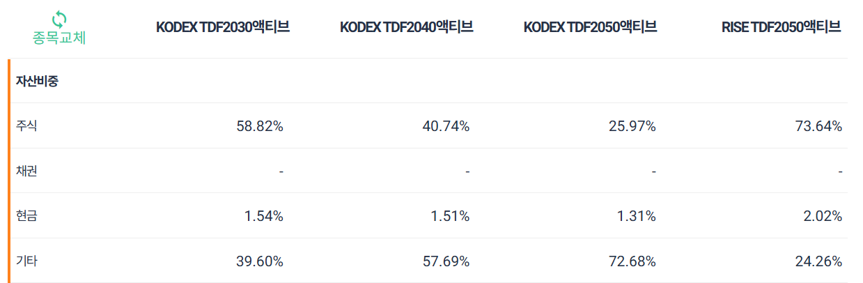 TDF 액티브 ETF 3종 비교 추천