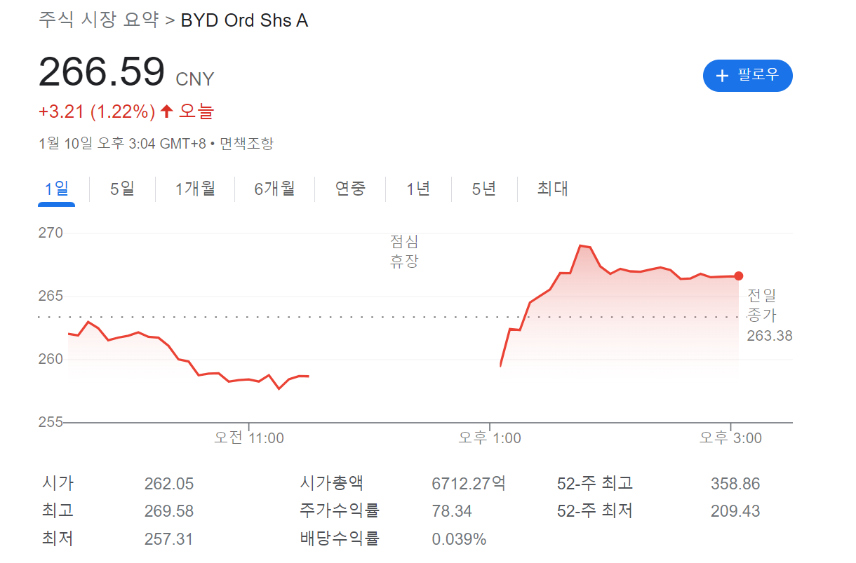 비야디BYD주가(2023년 1월 11일 현재)