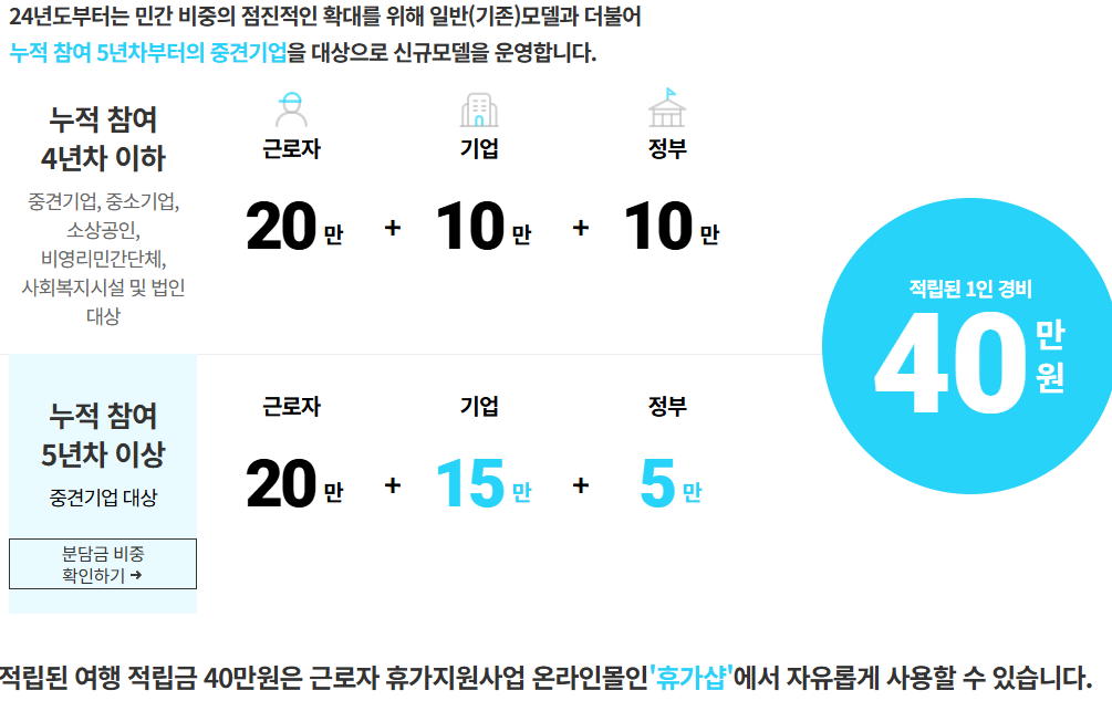 2024년 근로자휴가지원사업 참여대상 및 신청절차 알아보기