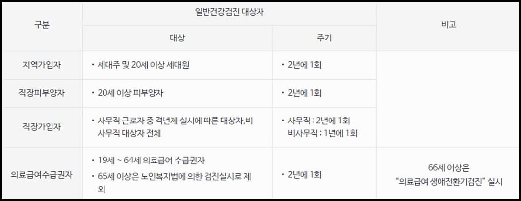  건강검진 대상자 조회, 신청방법