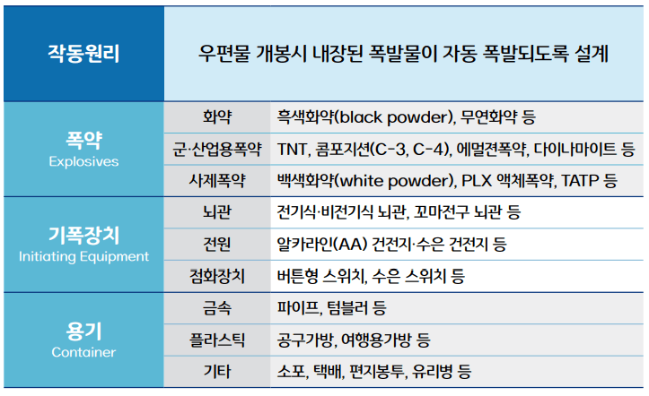 우편물