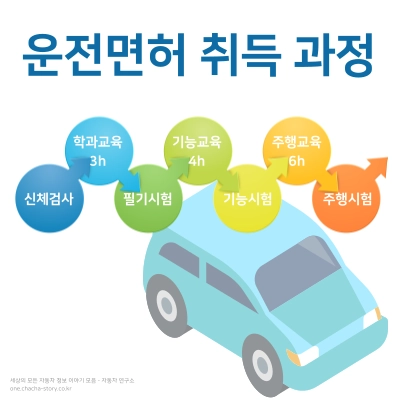 운전면허-취득-과정-신체검사-학과교육-필기시험-기능교육-기능시험-주행교육-주행시험-순이다