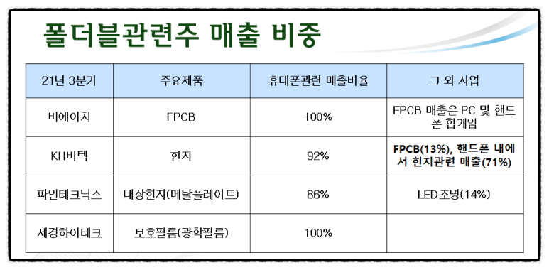 대박쳤다(비에이치, KH바텍, 파인테크닉스, 세경하이테크 주가) 폴더블폰 관련주 21년 3분기실적 6