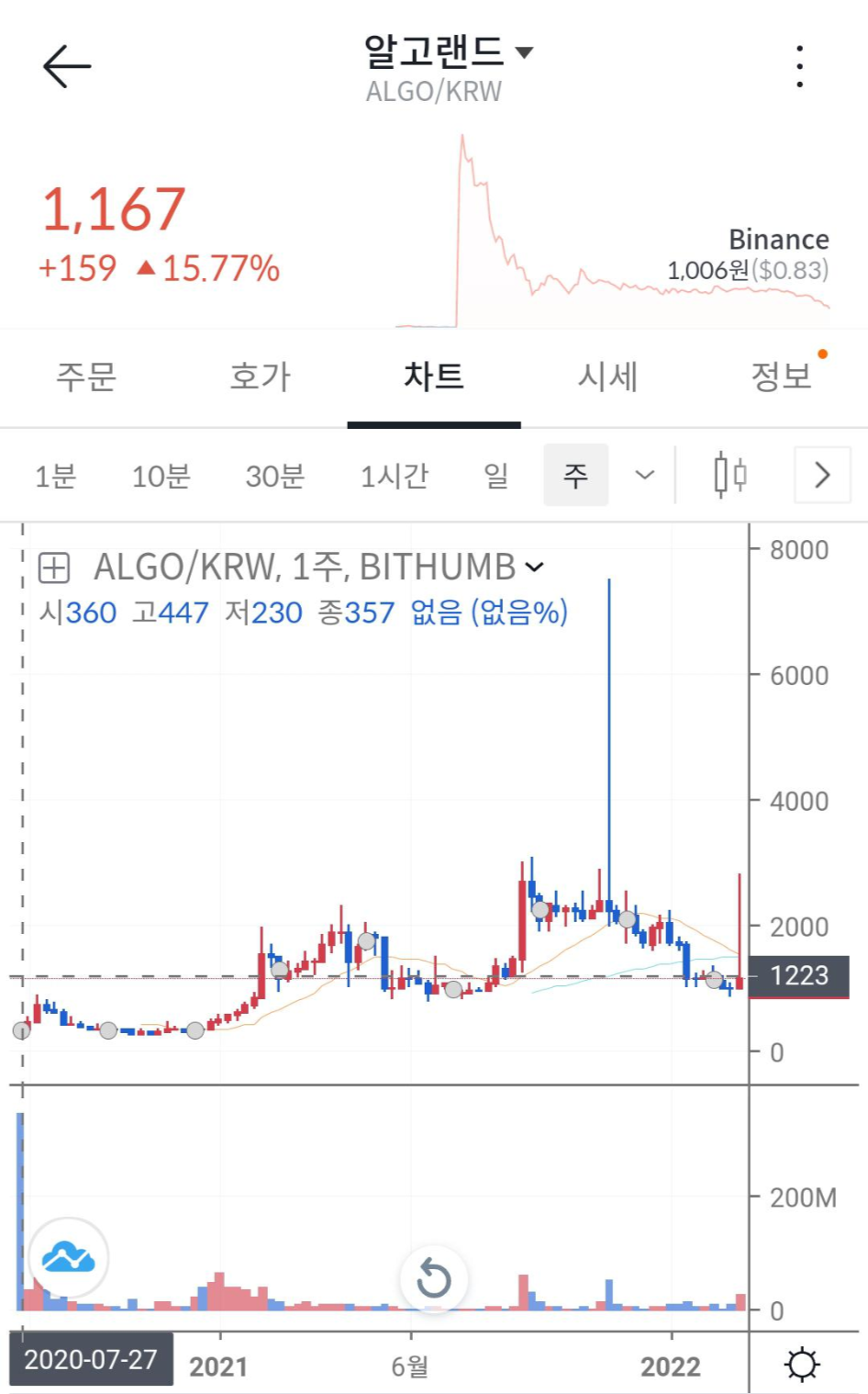 알고랜드 코인 빗썸 주봉 차트