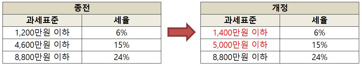연말정산 일부 과세표준 구간 조정