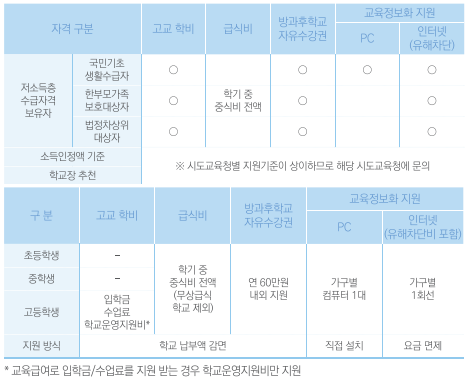 교육부-자격조건별-교육비-지원내용