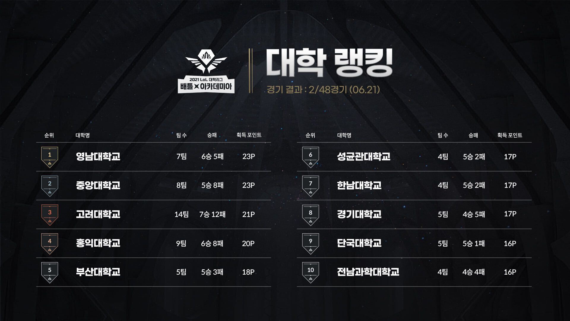  롤, 우리 대학, 우리 팀의 LoL 랭킹을 확인하세요2021 대학리그: 배틀아카데미아가 개막했습니다.