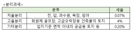 [세금] 토지분 재산세 계산