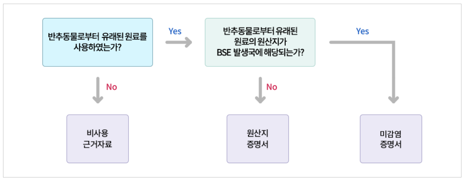 TSE (BSE) 서류 적용 기준 (출처 : 한국의약품수출입협회)