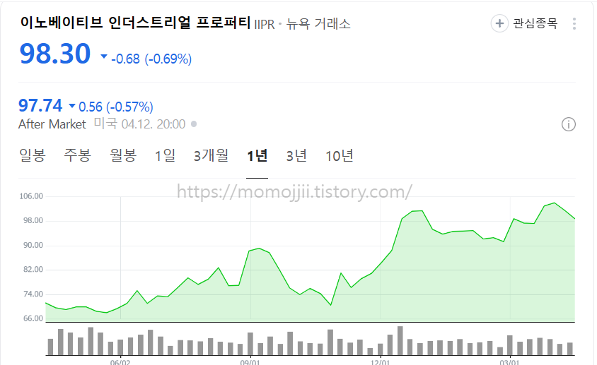 IIPR-주가-차트