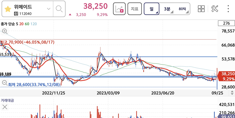 위메이드 일봉 차트