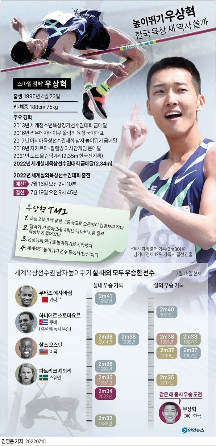 높이 뛰기 우상혁&#44; 23년만 세계선수권 첫 결선 진출