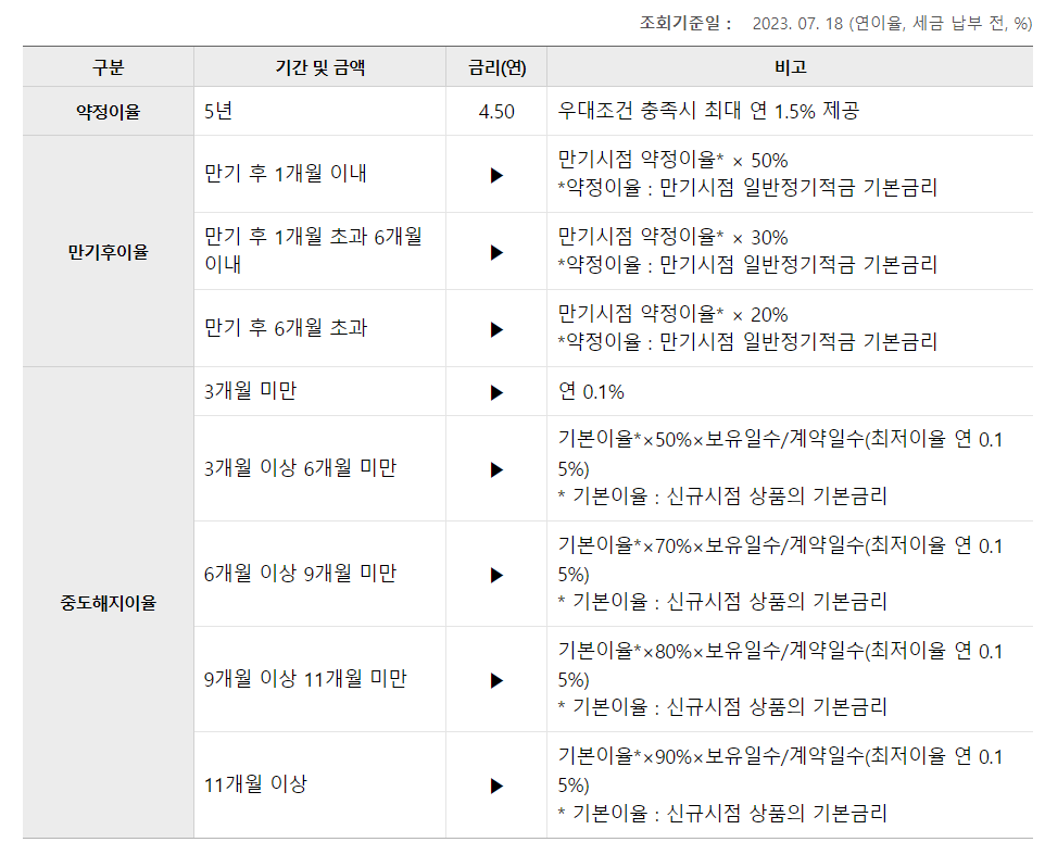 은행별 청년도약계좌 금리