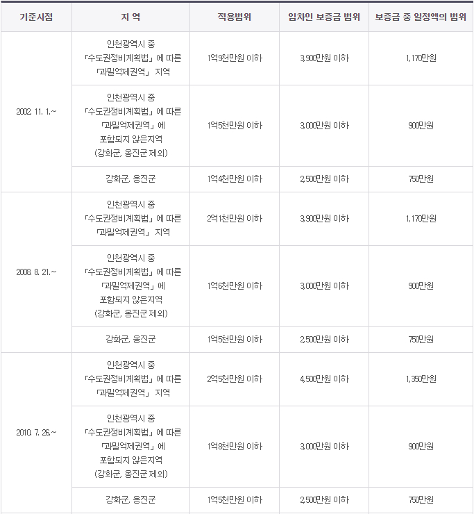 인천 상가건물임대차보호법 소액임차인 보증금 범위