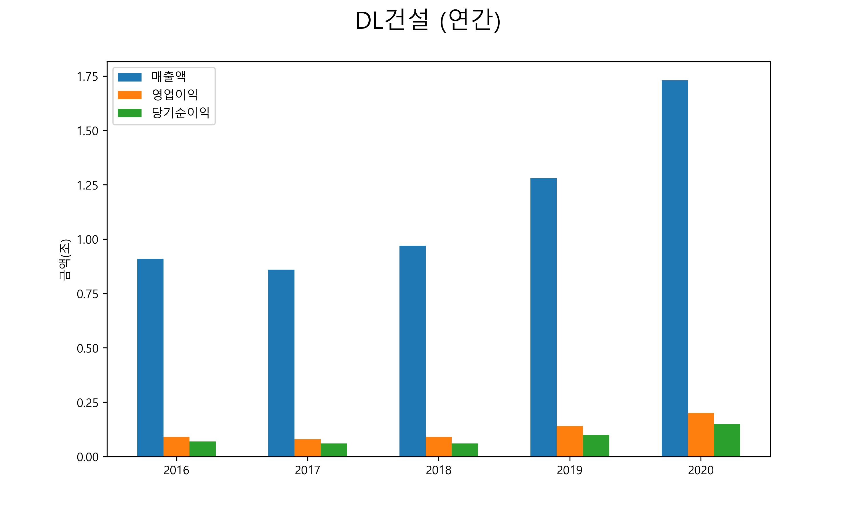  DL건설 배당금(2021년)