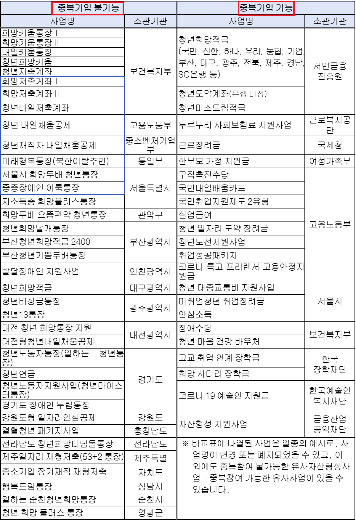 희망두배 청년통장 유사사업 목록