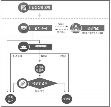 재건축 안전진단 절차