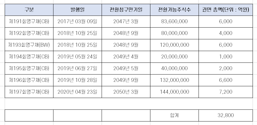  HMM 주가 급락 관련 신종자본증권(CB/BW) 발행 현황