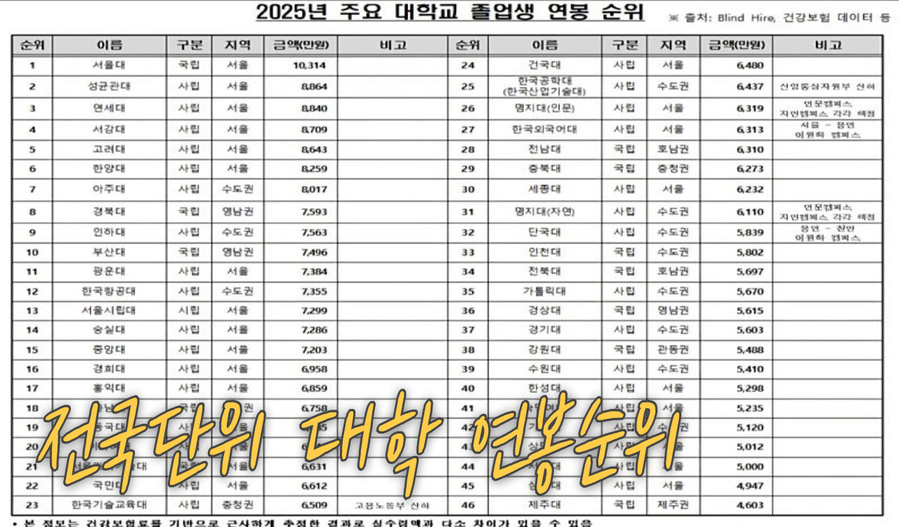 전국단위 연봉 순위