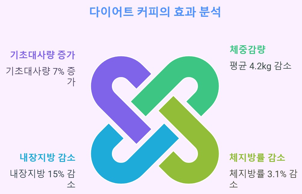 체중감량에 미치는 영향-임상연구 결과 (서울대학교 의과대학, 2024) 대규모 임상연구(n=1,200) 결과: