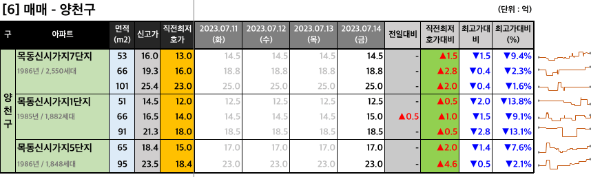 양천구 매매 최저 호가