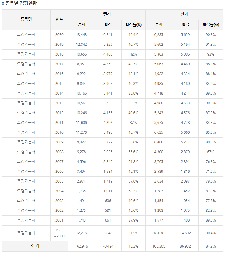 조경기능사 합격률