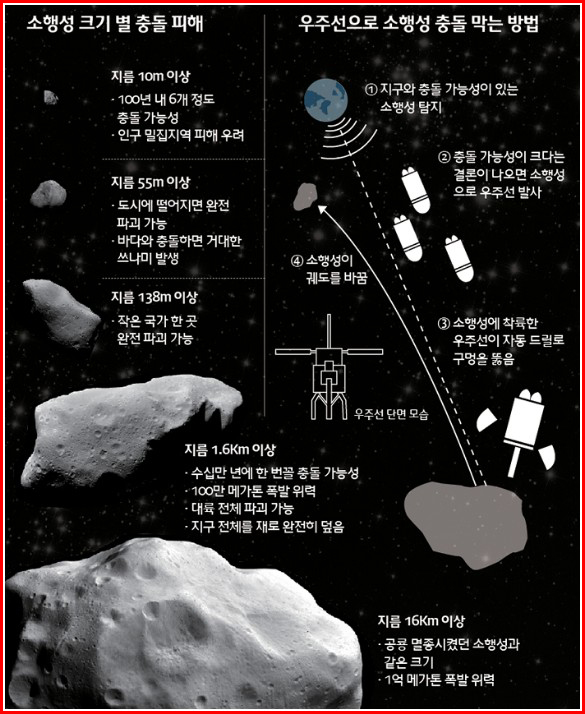 소행성 크기 별 충돌 피해