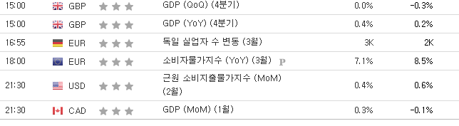  3월31일 주요 경제지표 발표일정