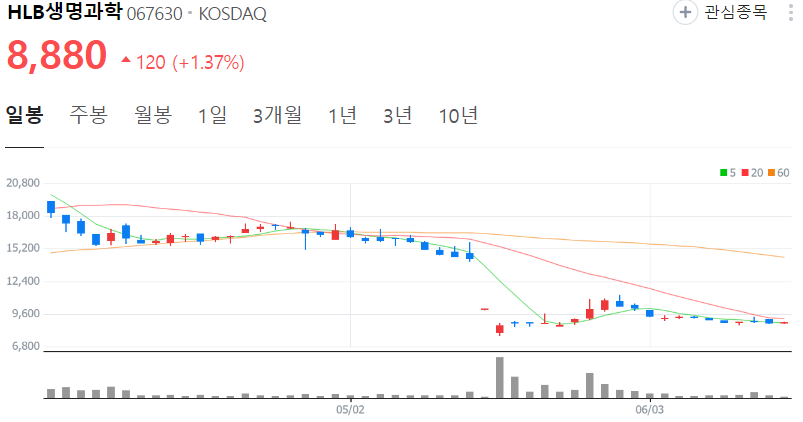 HBL생명과학-주가-일봉